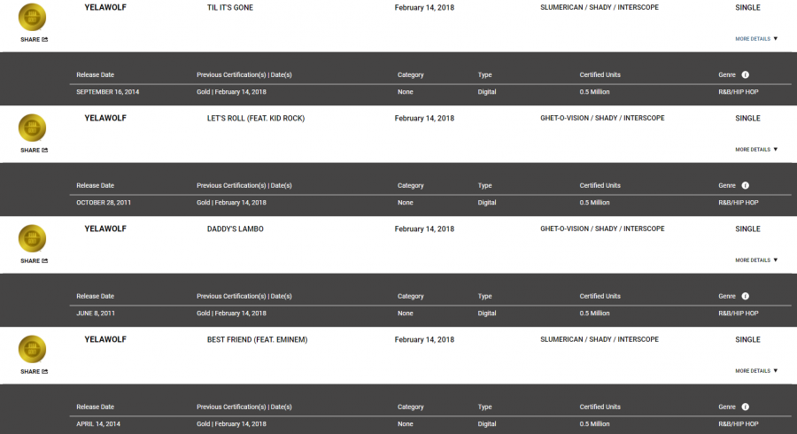 Yelawolf получил сразу 4 «золотых» сертификации от RIAA в США